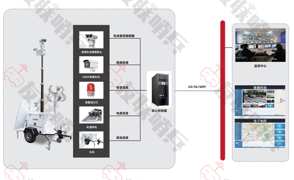 我司推出ULS-FG系列智能化風光互補移動監控系統