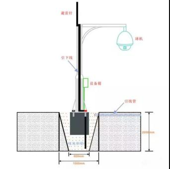 視頻監控防雷系統的安裝