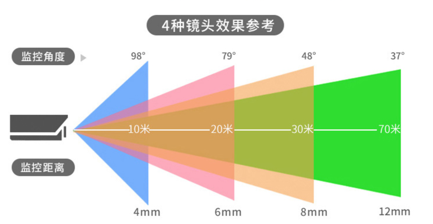 不同攝像頭監控距離對比