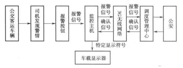 公交車(chē)報(bào)警系統(tǒng)工作流程