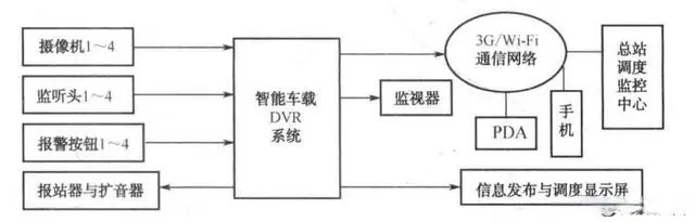 公交車(chē)移動(dòng)智能視頻監(jiān)控系統(tǒng)的組成