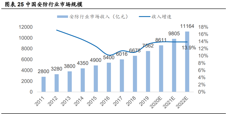 中國安防行業市場規模