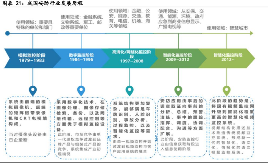我國安防行業發展歷程